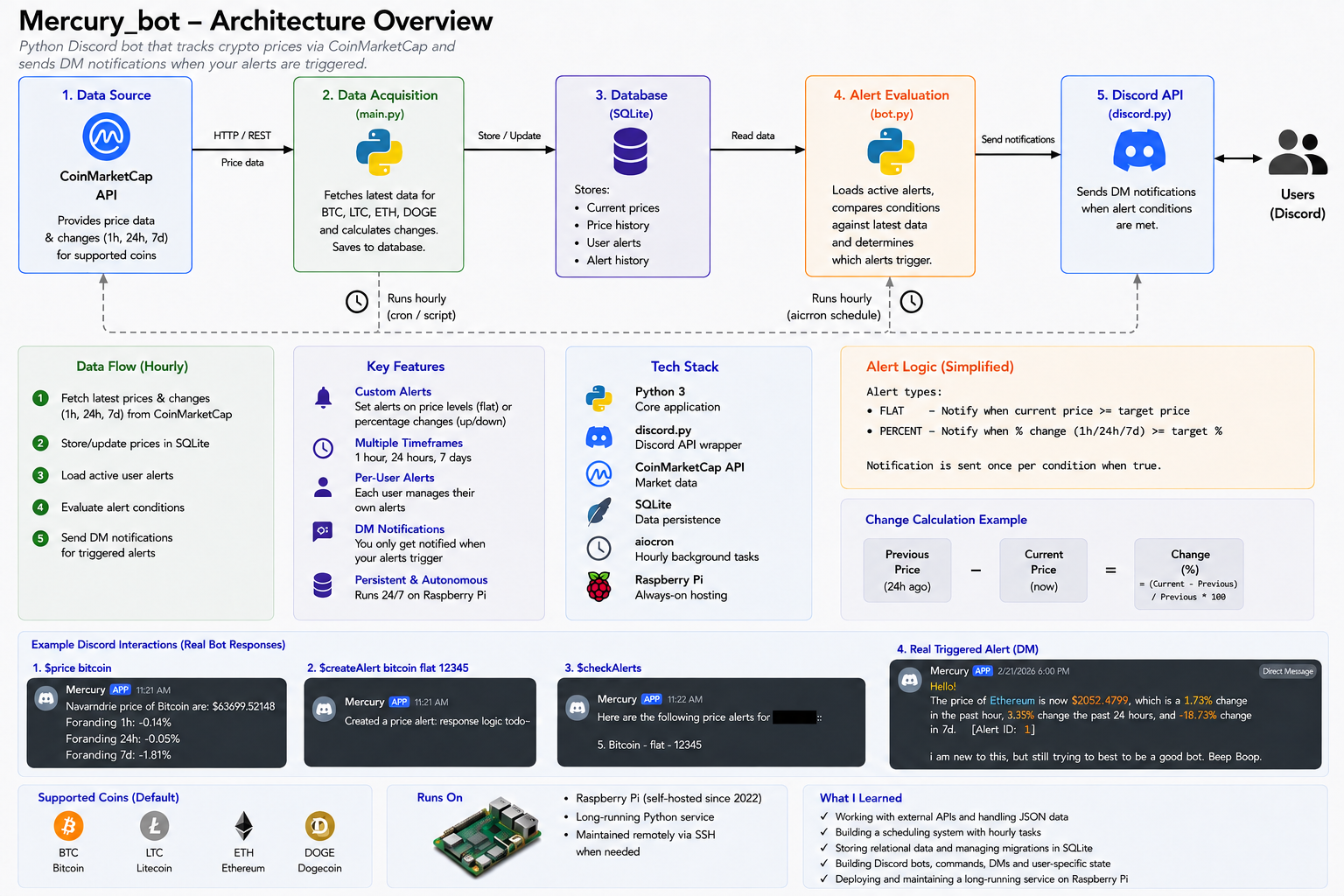 Arkitekturöversikt för Mercury_bot som visar datainsamling från CoinMarketCap, SQLite-lagring, alertutvärdering, Discord-notifieringar, exempelinteraktioner och drift på Raspberry Pi.